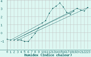 Courbe de l'humidex pour Marienberg