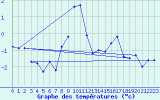 Courbe de tempratures pour Grimsel Hospiz