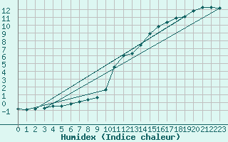 Courbe de l'humidex pour Connerr (72)