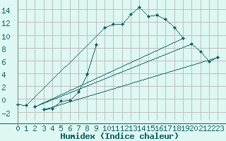 Courbe de l'humidex pour Idar-Oberstein