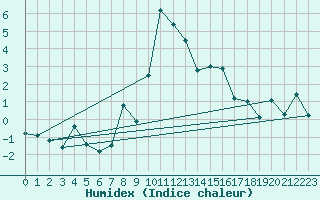 Courbe de l'humidex pour Cevio (Sw)