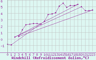 Courbe du refroidissement olien pour Charlwood