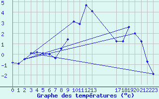 Courbe de tempratures pour Buzenol (Be)