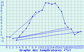 Courbe de tempratures pour Dagloesen