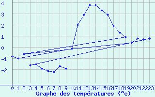 Courbe de tempratures pour Epinal (88)
