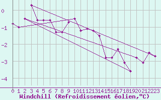 Courbe du refroidissement olien pour Thyboroen