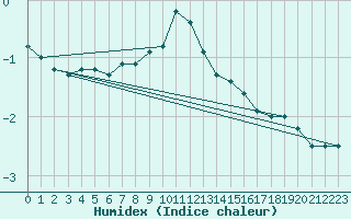 Courbe de l'humidex pour Lungo