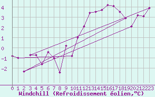 Courbe du refroidissement olien pour Orly (91)