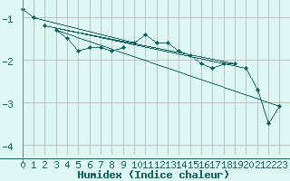 Courbe de l'humidex pour Rottweil