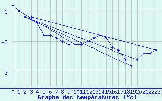 Courbe de tempratures pour Schmuecke