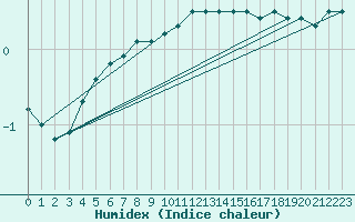 Courbe de l'humidex pour Deuselbach