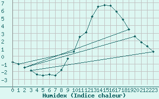 Courbe de l'humidex pour Mont-Aigoual (30)