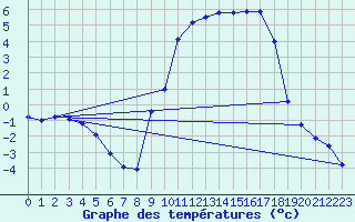 Courbe de tempratures pour Lans-en-Vercors (38)