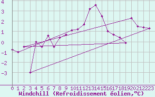 Courbe du refroidissement olien pour Piotta