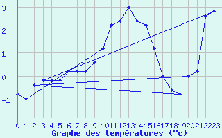 Courbe de tempratures pour Brescia / Ghedi