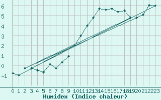 Courbe de l'humidex pour Feldberg-Schwarzwald (All)