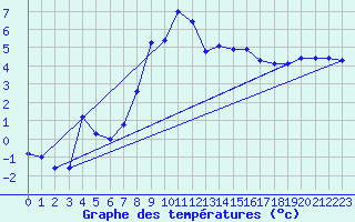 Courbe de tempratures pour Laqueuille (63)