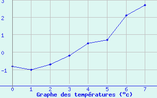 Courbe de tempratures pour Tromso