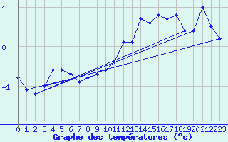 Courbe de tempratures pour Neuchatel (Sw)