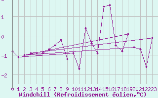 Courbe du refroidissement olien pour Einsiedeln