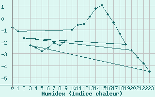 Courbe de l'humidex pour Viitasaari