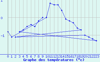 Courbe de tempratures pour Mierkenis