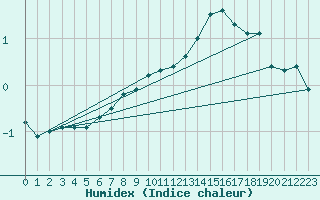 Courbe de l'humidex pour Einsiedeln