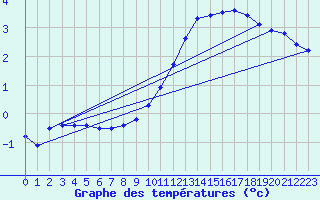 Courbe de tempratures pour Sorcy-Bauthmont (08)