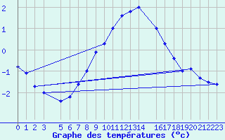 Courbe de tempratures pour Gulbene