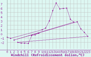 Courbe du refroidissement olien pour Bad Marienberg