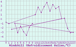 Courbe du refroidissement olien pour Mullingar