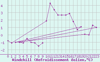 Courbe du refroidissement olien pour Croisette (62)