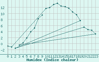 Courbe de l'humidex pour Nattavaara