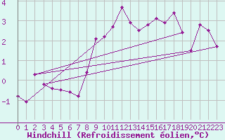 Courbe du refroidissement olien pour West Freugh