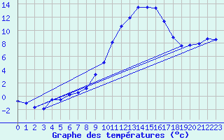 Courbe de tempratures pour Ble / Mulhouse (68)
