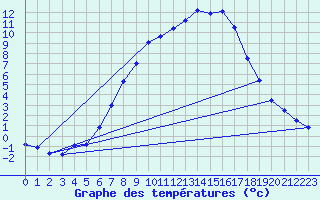 Courbe de tempratures pour Evanger