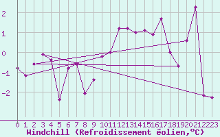 Courbe du refroidissement olien pour Fair Isle