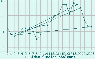 Courbe de l'humidex pour Mont-Aigoual (30)