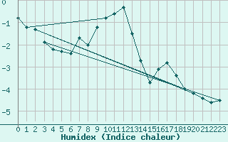 Courbe de l'humidex pour Ylistaro Pelma