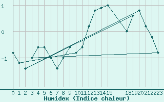 Courbe de l'humidex pour Paganella