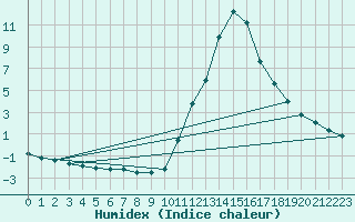 Courbe de l'humidex pour Potes / Torre del Infantado (Esp)