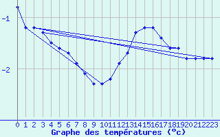 Courbe de tempratures pour Chatelus-Malvaleix (23)