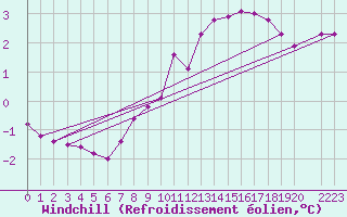 Courbe du refroidissement olien pour Variscourt (02)