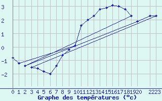 Courbe de tempratures pour Variscourt (02)