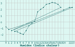 Courbe de l'humidex pour Variscourt (02)