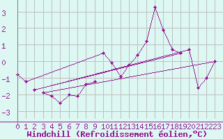 Courbe du refroidissement olien pour Albert-Bray (80)