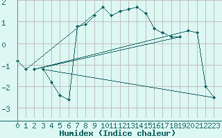 Courbe de l'humidex pour Muehldorf