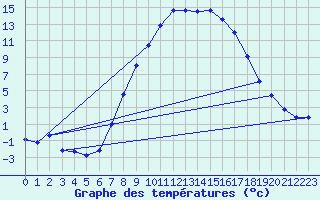 Courbe de tempratures pour Bad Mitterndorf