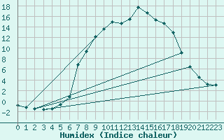 Courbe de l'humidex pour Wielenbach (Demollst