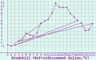 Courbe du refroidissement olien pour Paganella